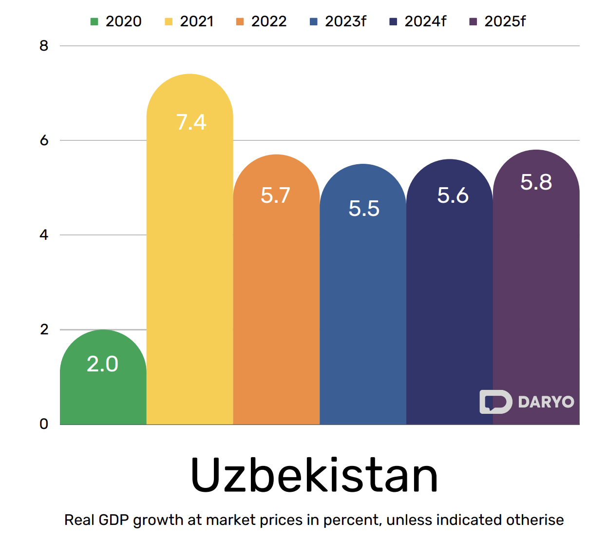 Graph showing Uzbekistan's GDP Growth Forecast